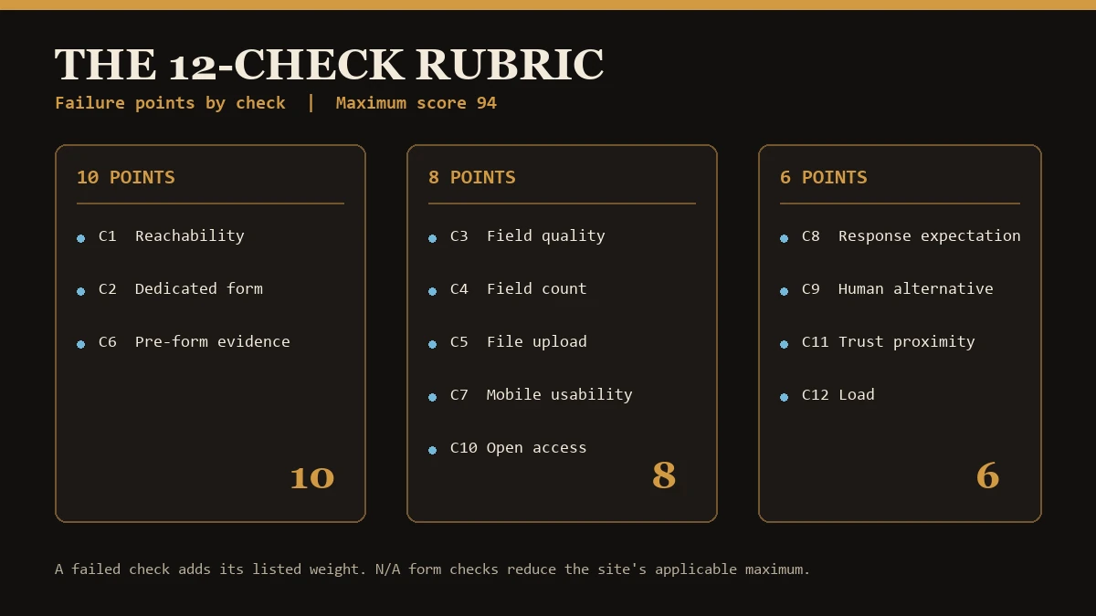 The 12-check RFQ Friction Index rubric showing point weights for each manufacturer quote-path check